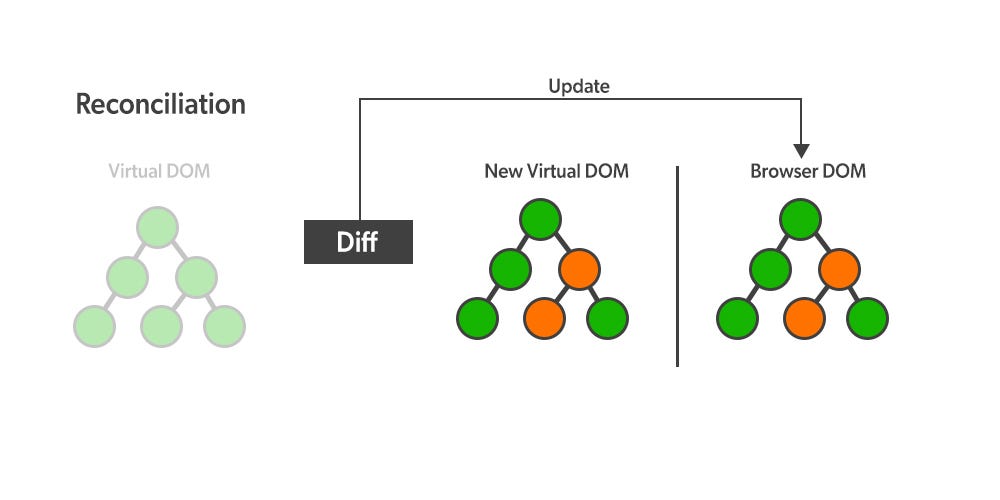 Under the Hood of React: Unraveling the Virtual DOM