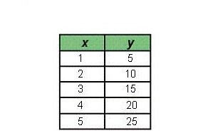 which table represents a linear function?